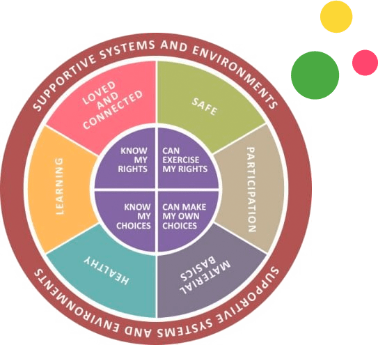 The Wellbeing Wheel